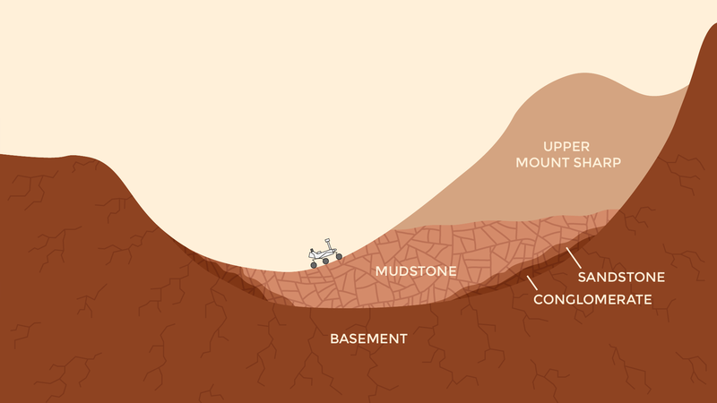 Cartoon of the different geologic formations along Mount Sharp, including the Curiosity Rover’s present location (not to scale). Image: NASA/JPL-Caltech